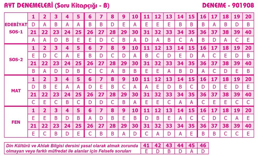 AYT Denemesi B Kitapçık 901908 Karekök Yayınları | Karekök Yayınları - Resim 2